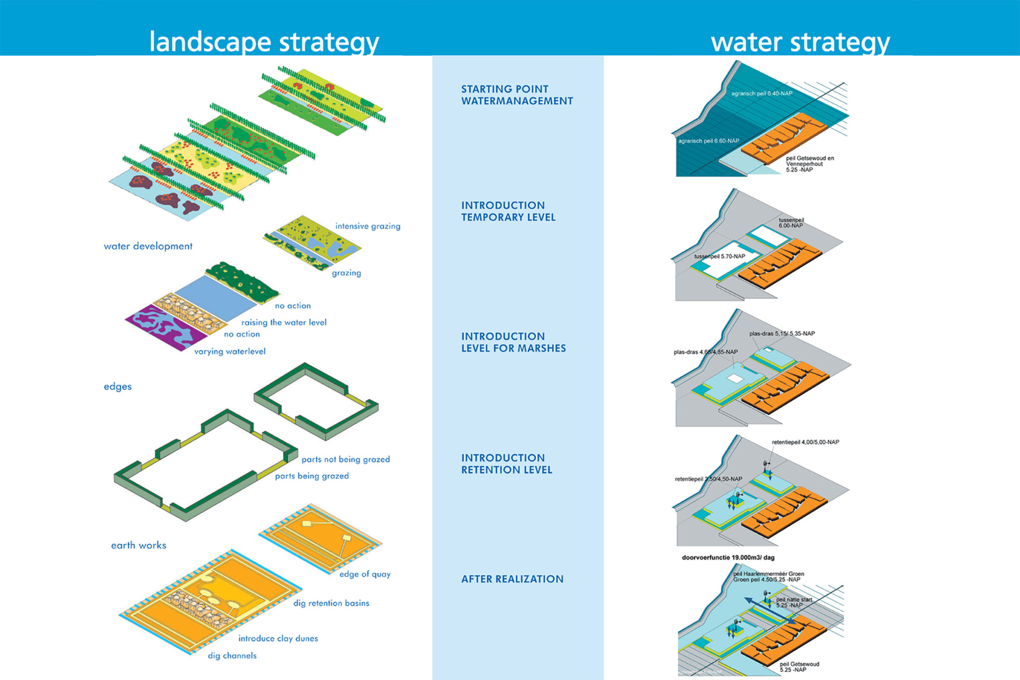 landschaps en waterstrategy