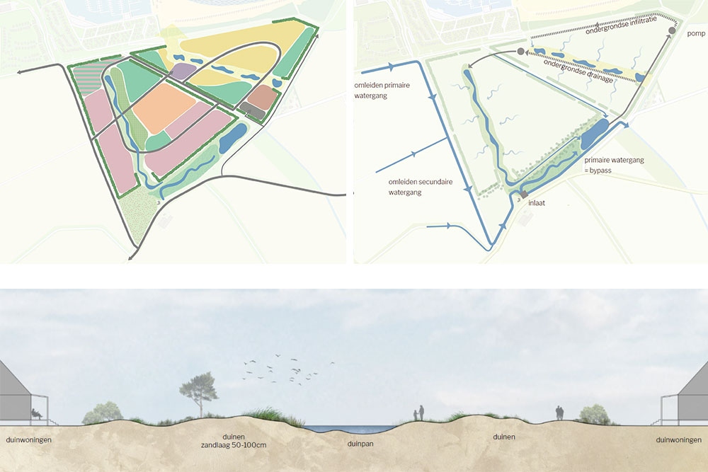 schemas verbeelden het landschappelijk raamwerk, de waterstructuur en hoe het watersysteem werkt en een principeprofiel van één van de landschappelijke ruimten