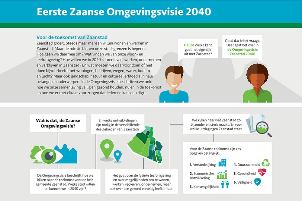 Infographic Zaanse Omgevingsvisie 2040